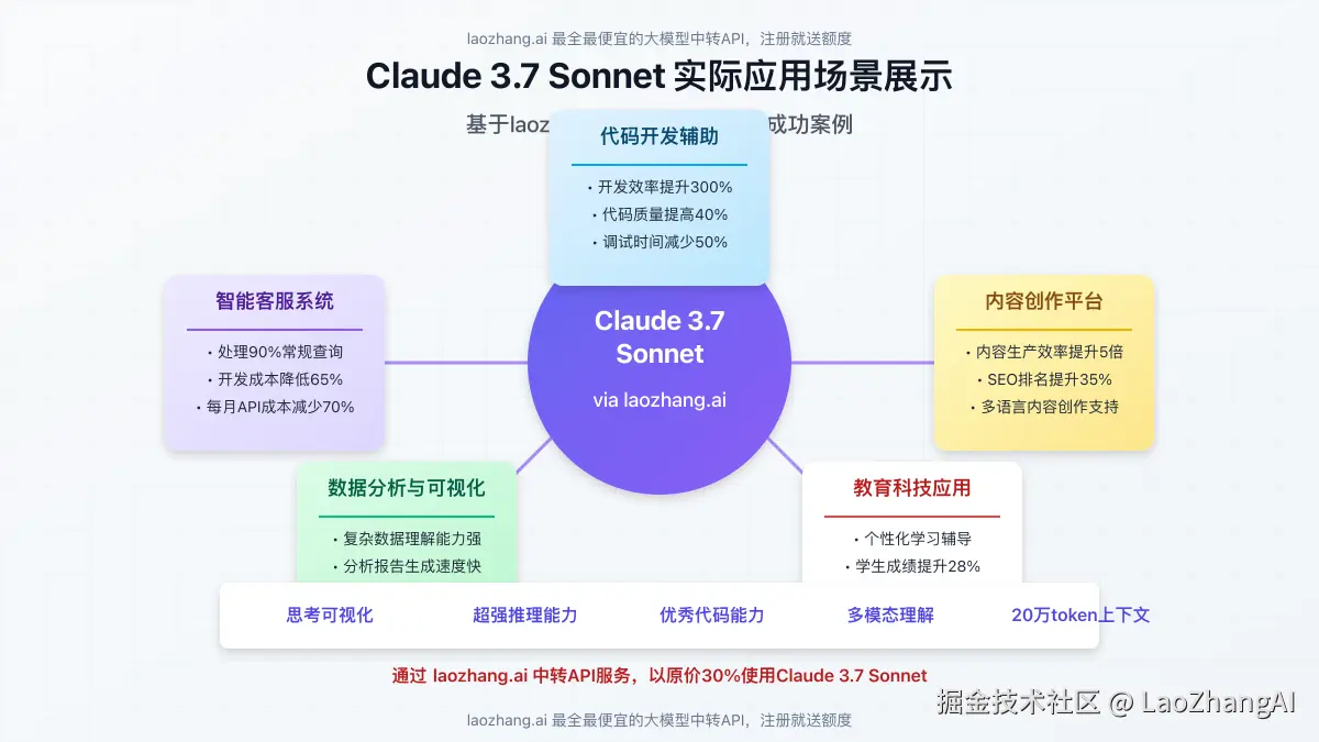 实际应用场景图例，展示Claude 3.7 Sonnet在不同领域的应用