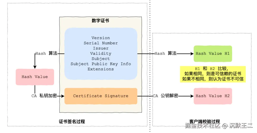 三分恶面渣逆袭：证书签名和客户端校验-来源参考