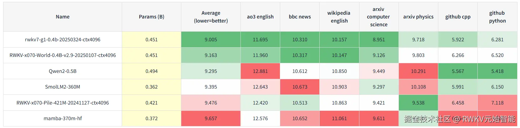 RWKV7-G1-Uncheatable-Eval
