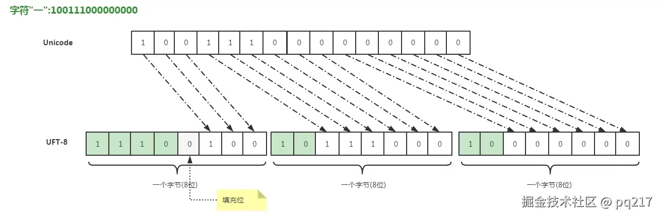 一:UTF-8