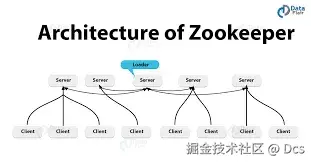 Apache Zookeeper Architecture