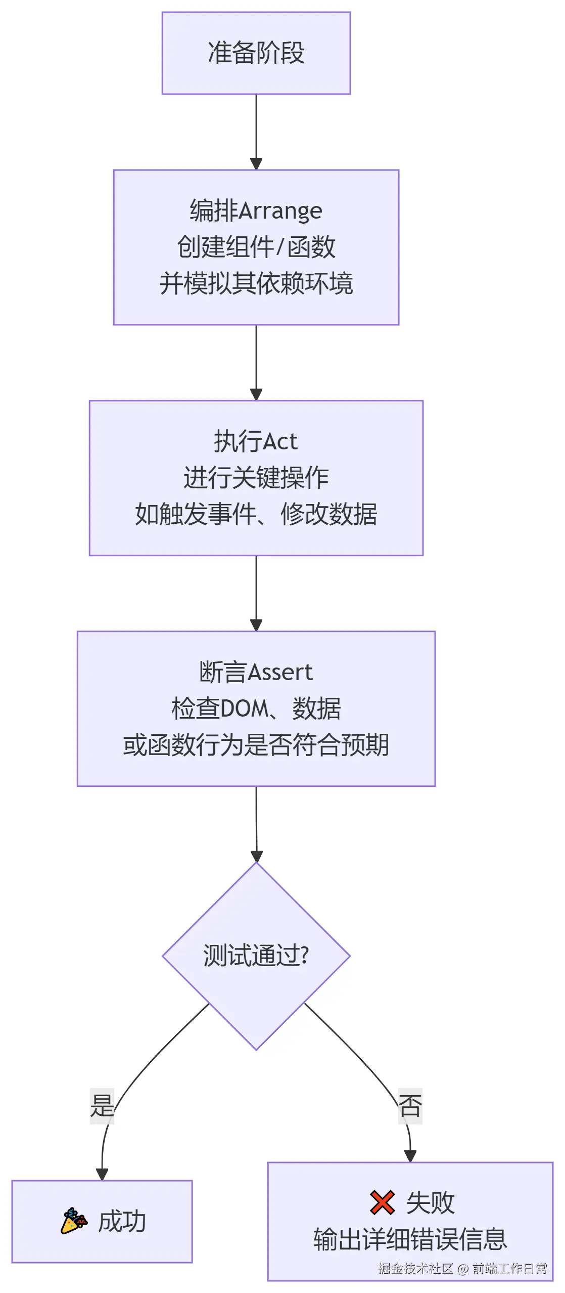 Vue 2 单元测试的完整流程.png