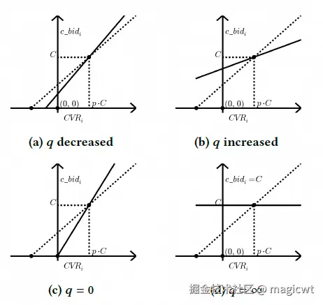 图6 点击出价函数曲线的变化