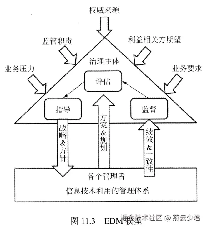 图11.3 EDM模型