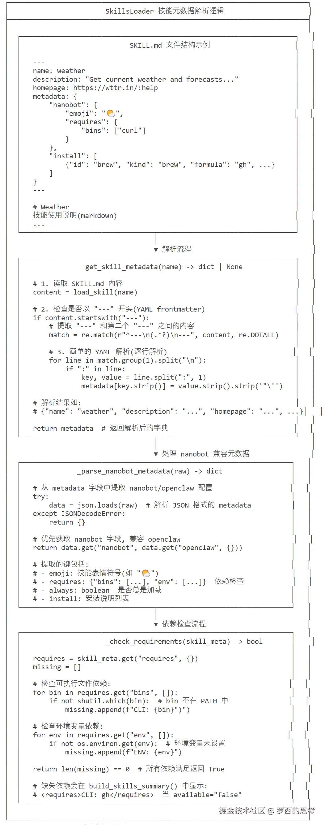 SkillsLoader 技能元数据解析逻辑