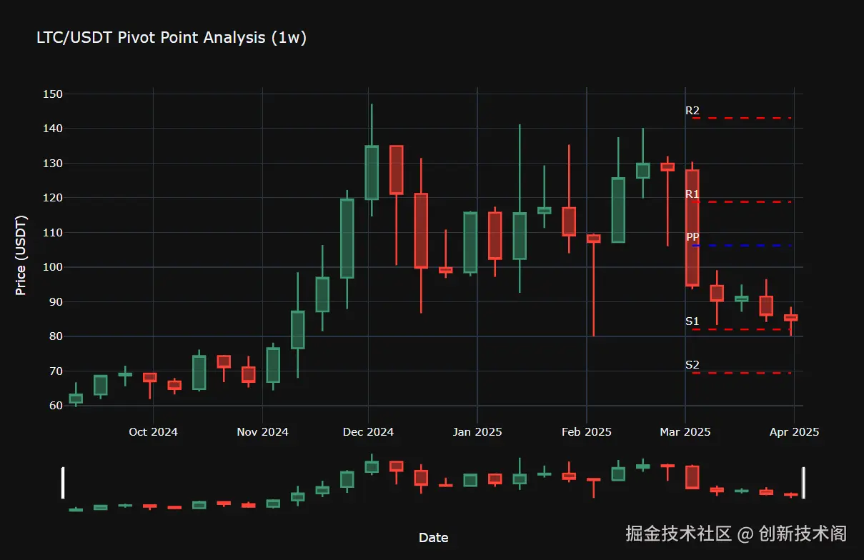 pivot point - LTC.png