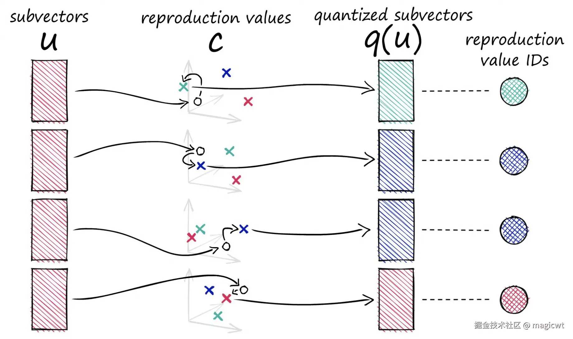 图22 乘积量化（Product Quantization）算法原理