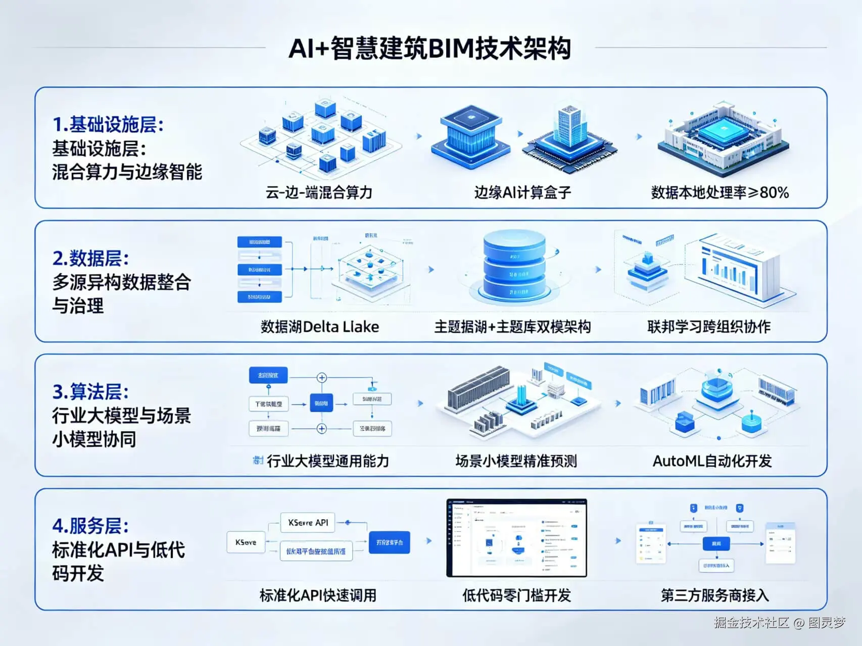 2026年AI+智慧建筑BIM全场景应用解决方案白皮书 - 全1880页下载