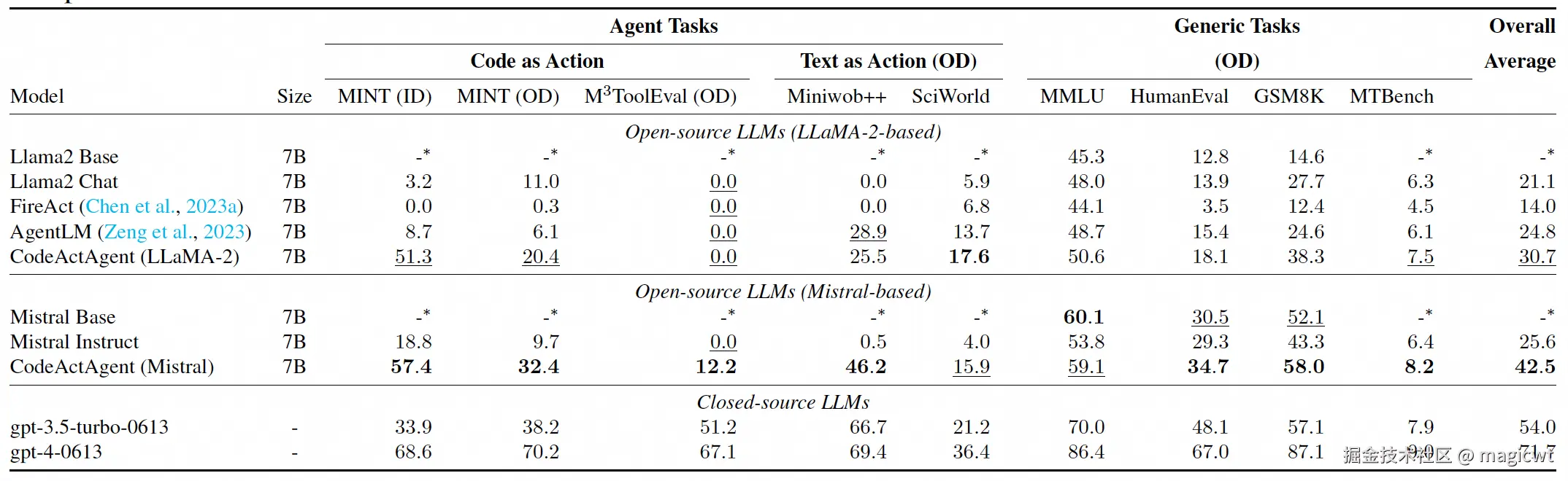 图19 CodeActAgent和其他大语言模型在各类数据集上的效果对比