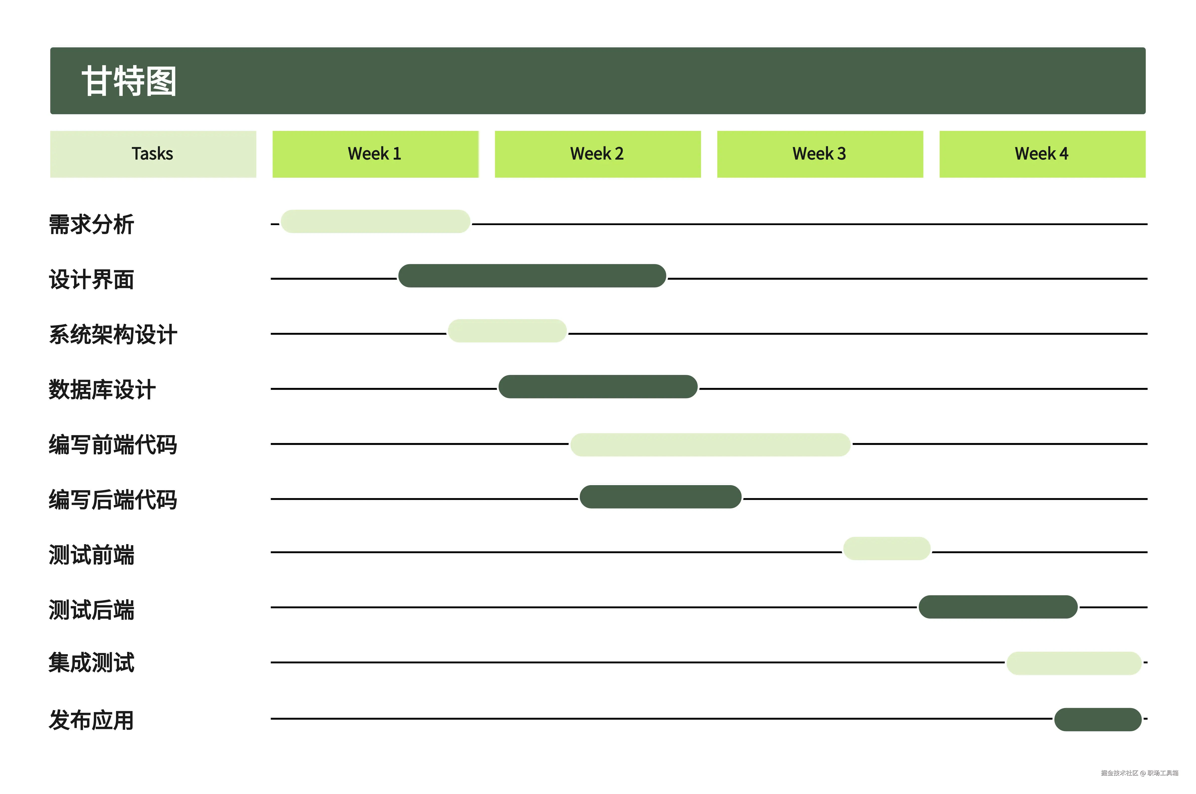 甘特图模板-来自boardmix模板社区