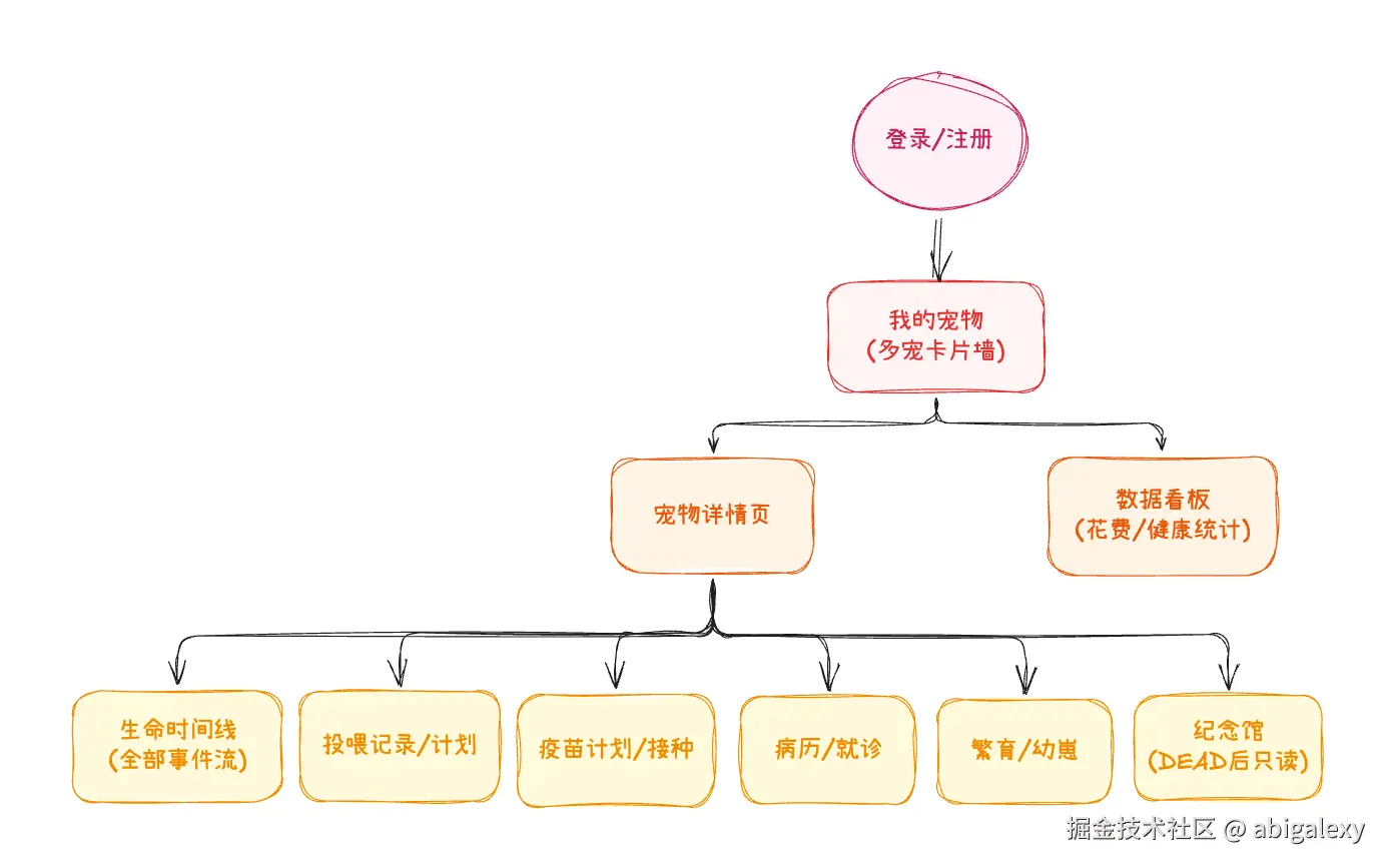 前端页面地图.png