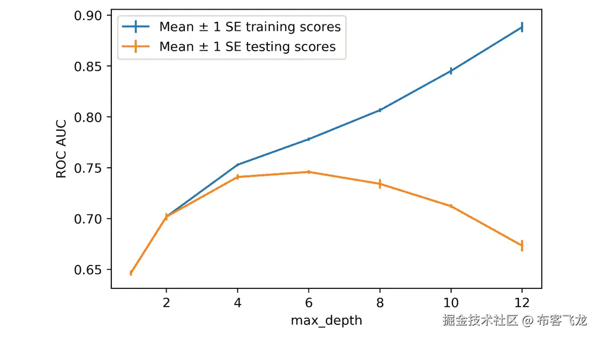 图 5.16：跨四折的训练和测试得分的误差条图