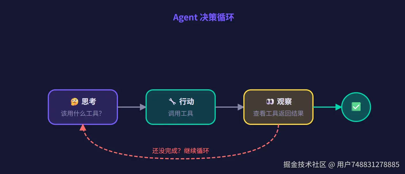 Agent 决策循环.png