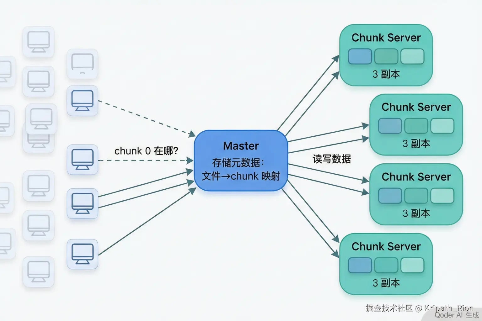 GFS架构示意图
