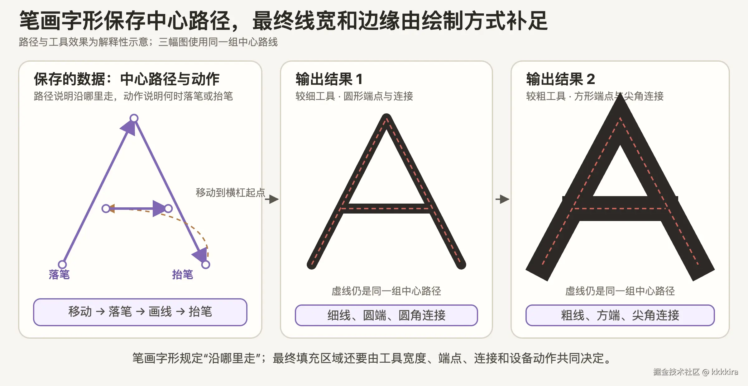 同一组笔画中心路径经过不同工具宽度、端点与连接规则后形成不同结果