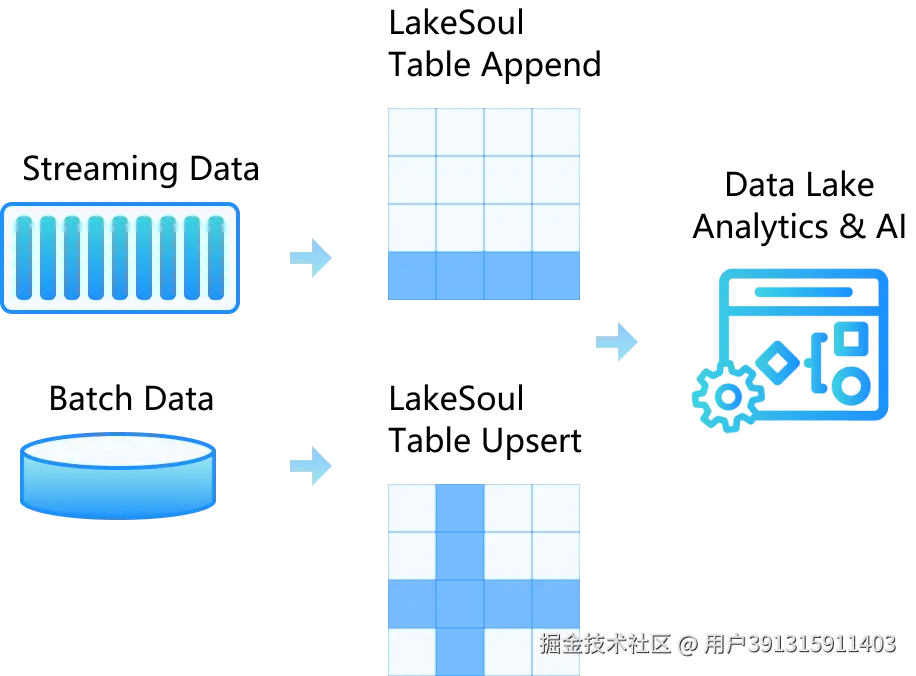 LakeSoul实时数据处理流程