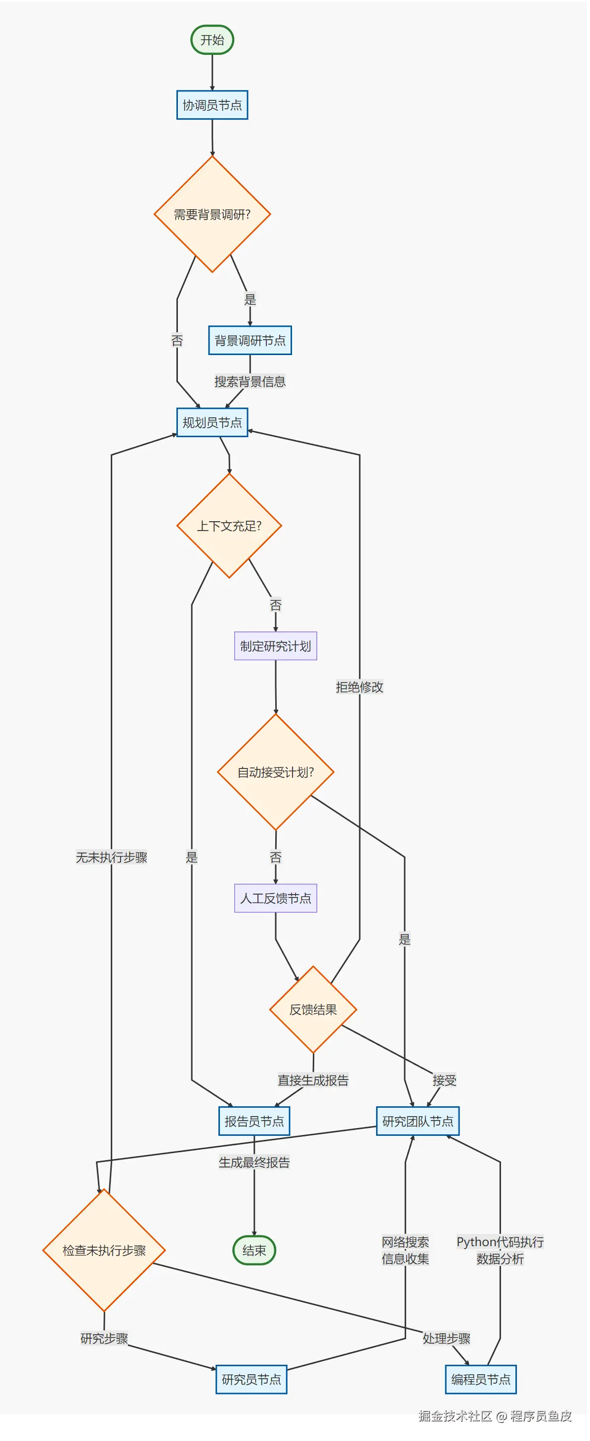 官方提供的 DeepResearch 工作流