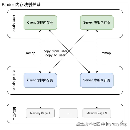 Binder 一次拷贝模型图.png