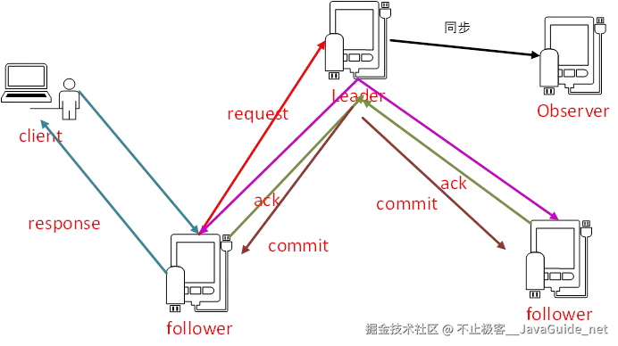 JavaGuide_Zookeeper_核心原理_协调者_Client_Leader_Follower_Observer.png