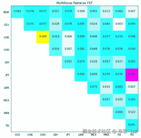 图 6.6 - HapMap 项目中 11 个人群所有常染色体的平均配对 FST