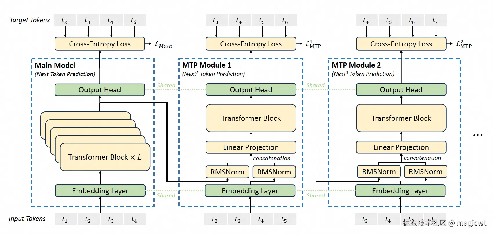 图3 多Token预测（Multi-Token Prediction，MTP）的实现
