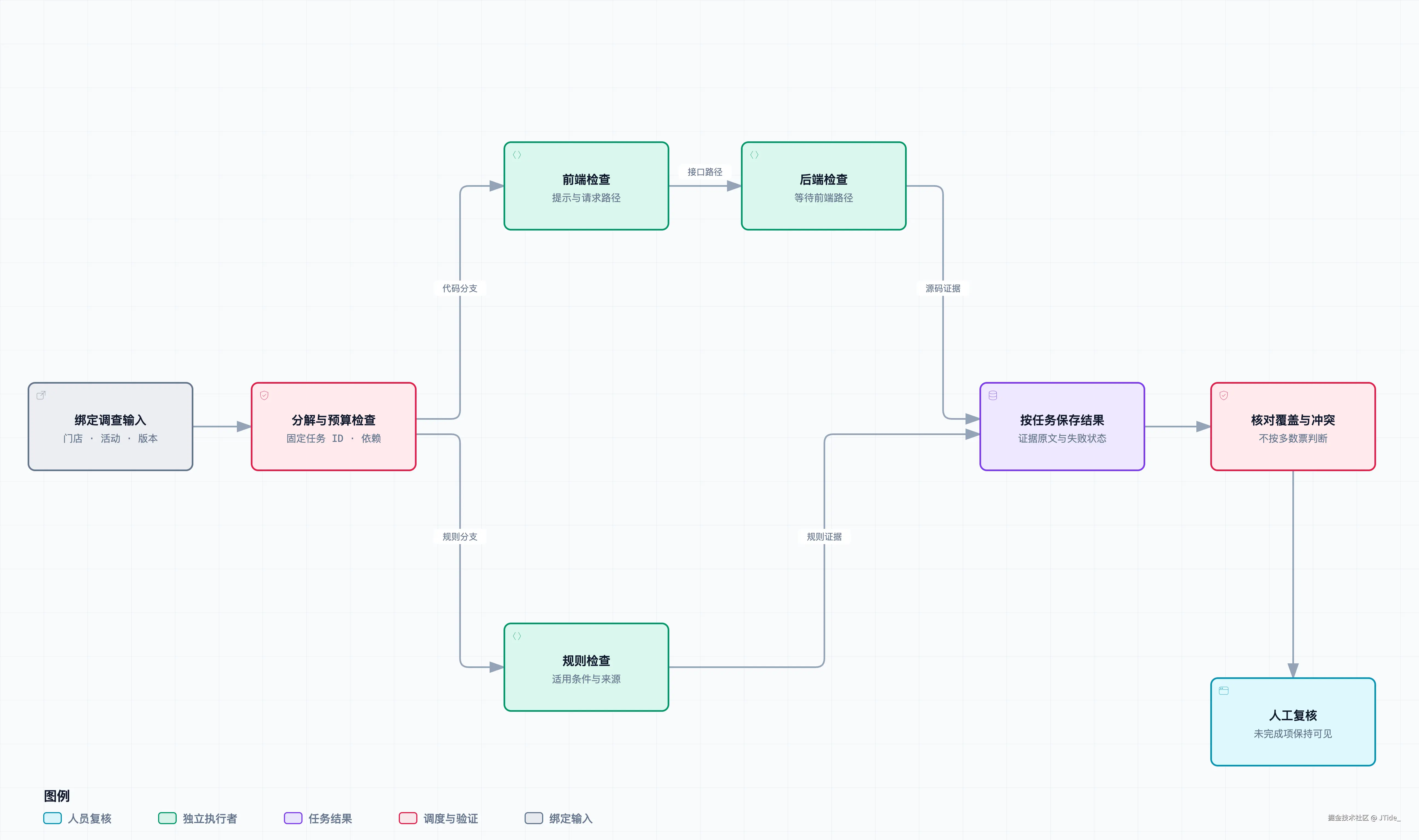 独立检查并行与依赖检查等待