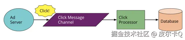 图6-8 消息驱动的应用