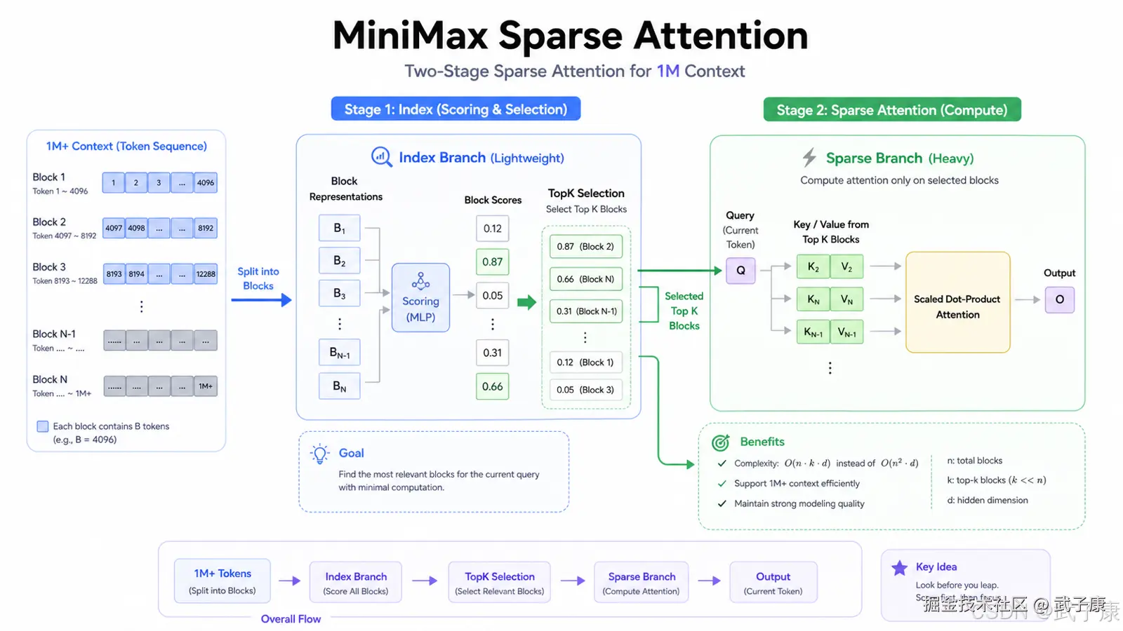 M3 的核心原理：MiniMax Sparse Attention
