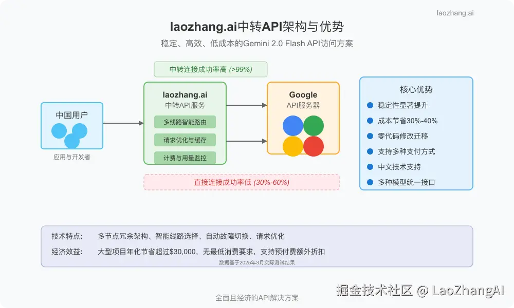 laozhang.ai中转API架构与优势