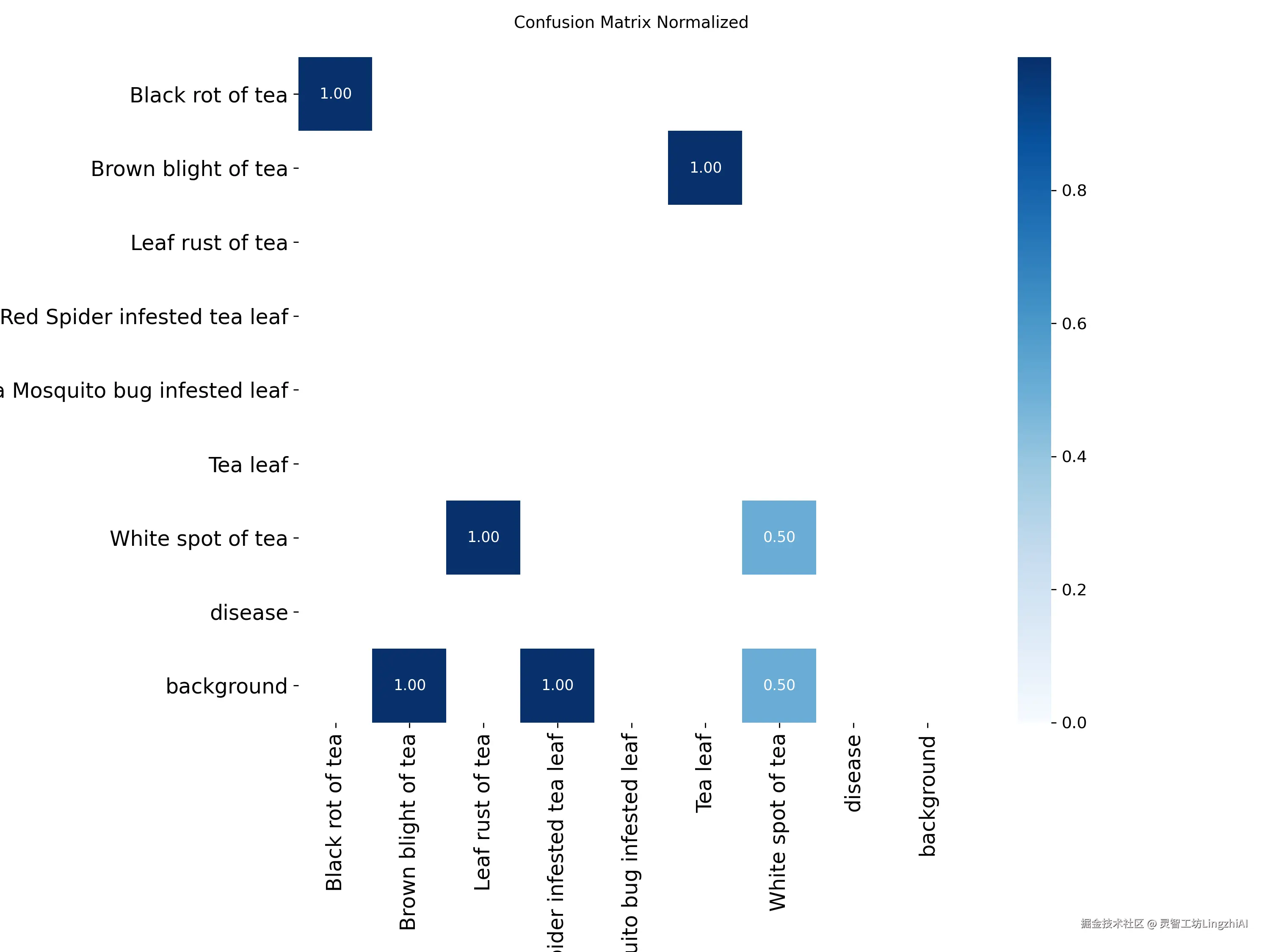 归一化混淆矩阵