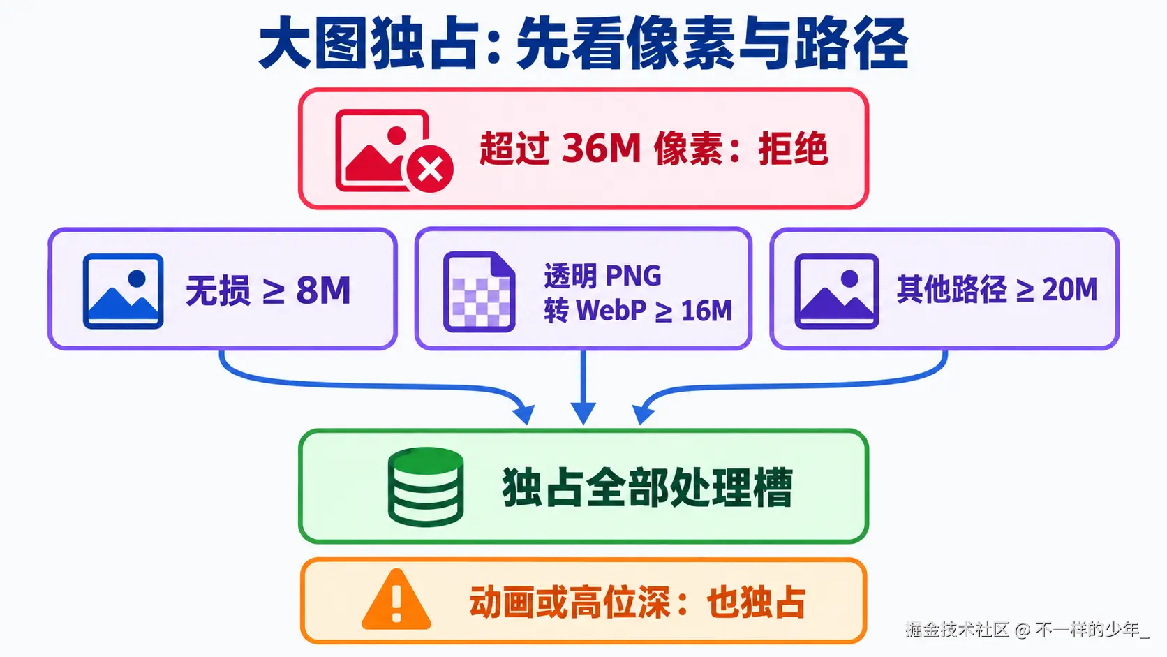 按像素与实际处理路径判断拒绝或独占，无损8M、透明PNG转WebP16M、一般路径20M