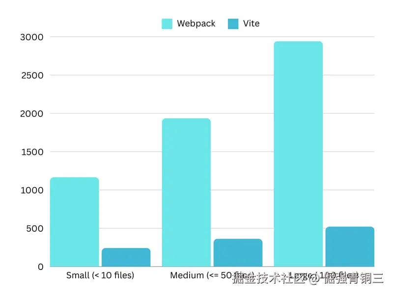 此图表表示随着文件数量增加的开发服务器启动速度（毫秒）