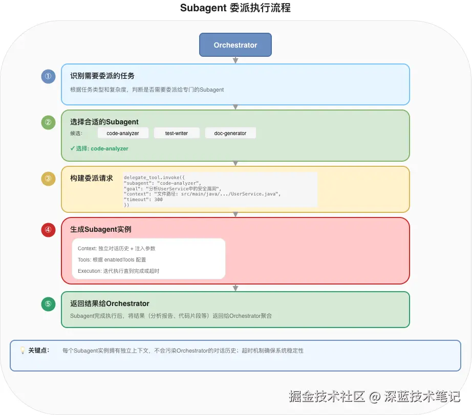 part4-delegation-flow.drawio.png