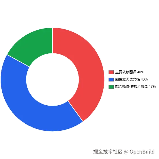 图 6：受访 Web3 开发者的英语能力层级示意。
