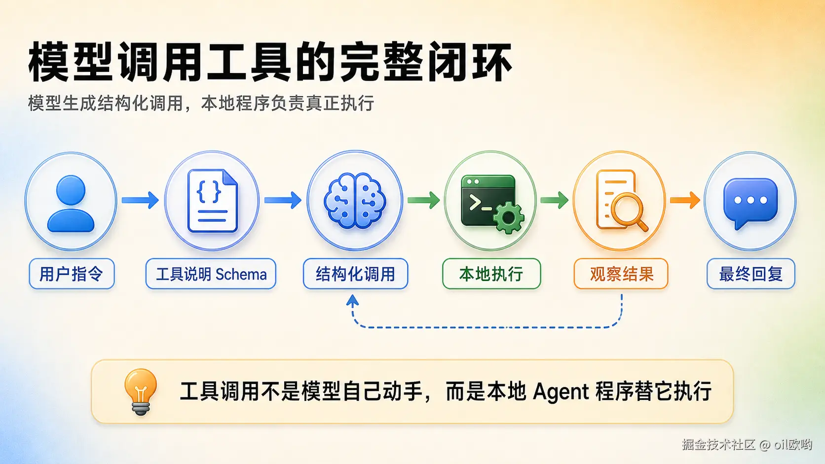 模型调用工具的完整闭环