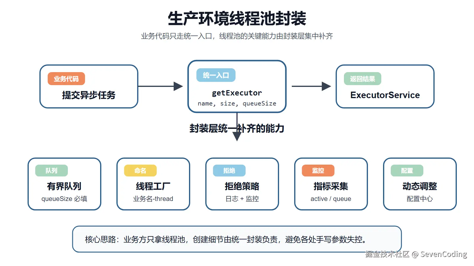 生产环境线程池封装