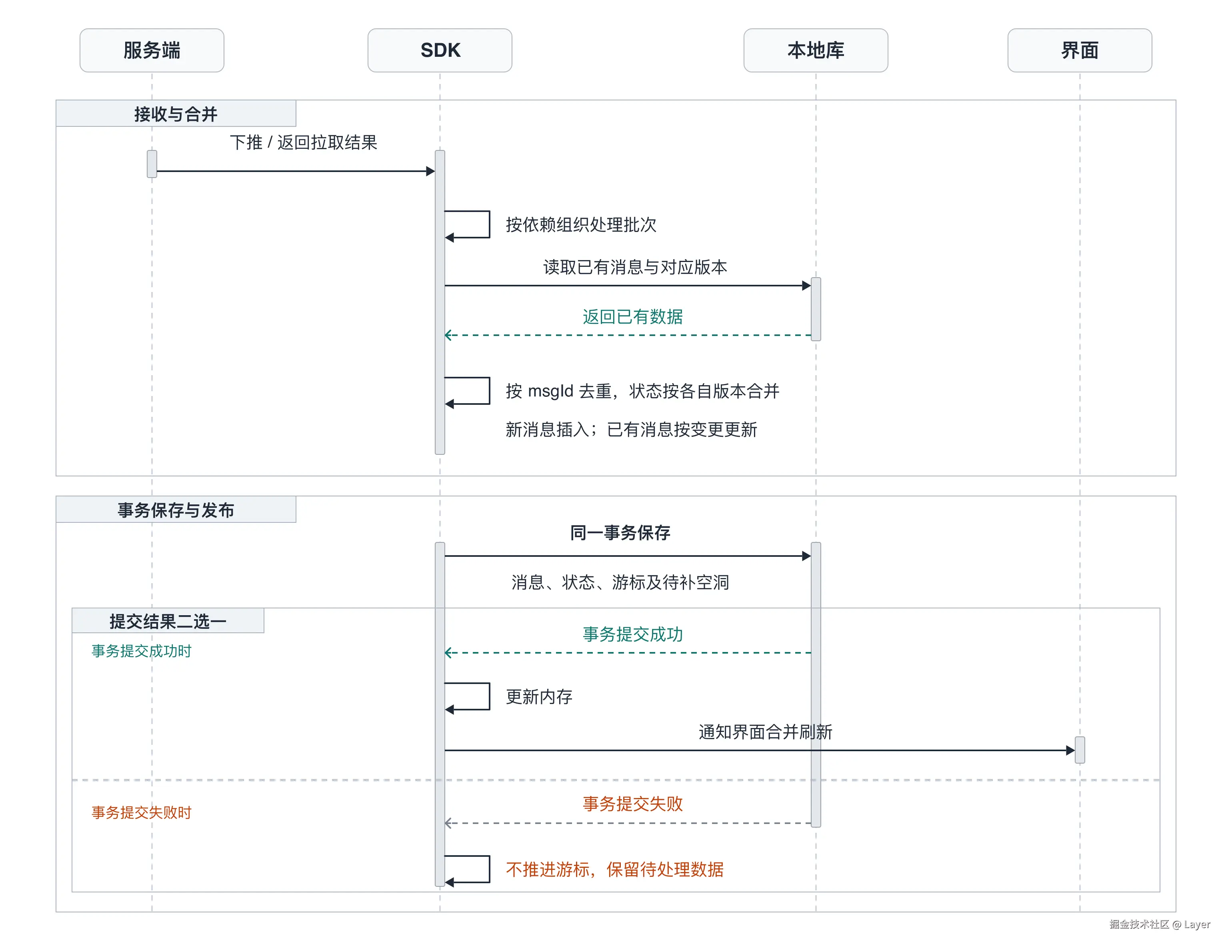 SDK 的消息接收流程