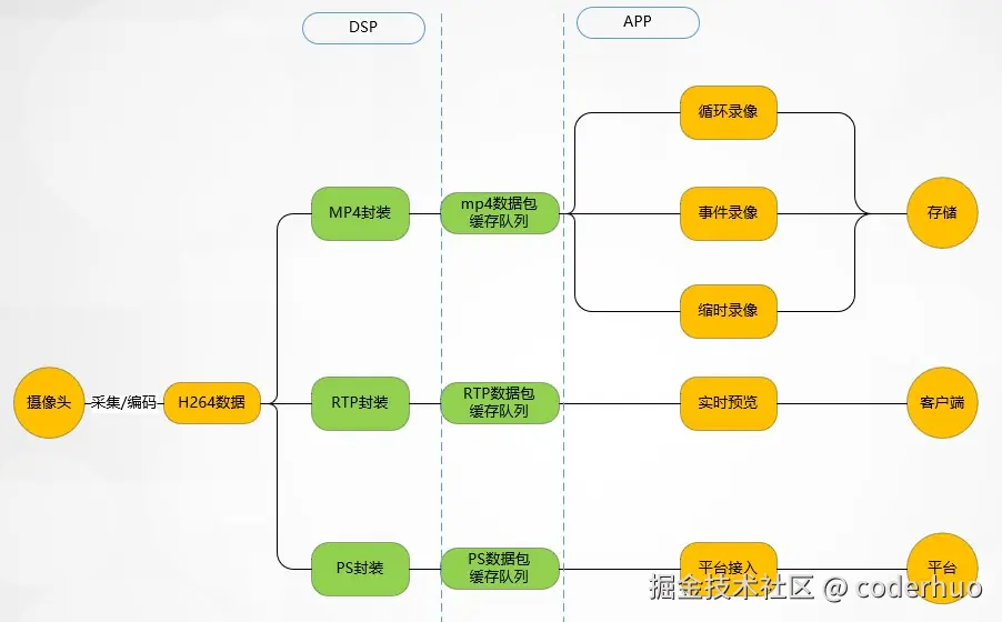 优化前的业务框图