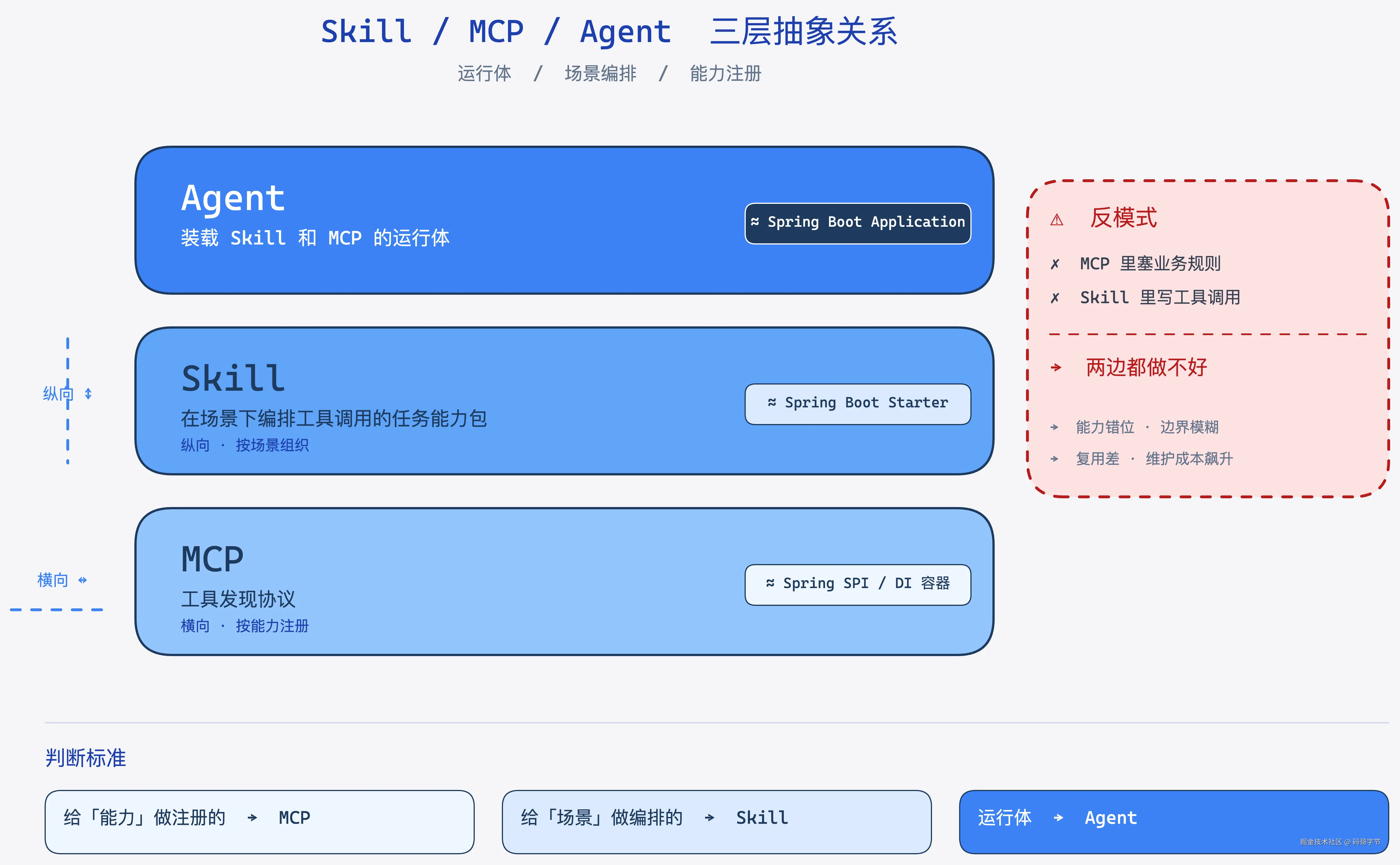 Skill / MCP / Agent 三层抽象关系图：Agent 像 Spring Boot Application，Skill 像 Starter，MCP 像 SPI / DI 容器