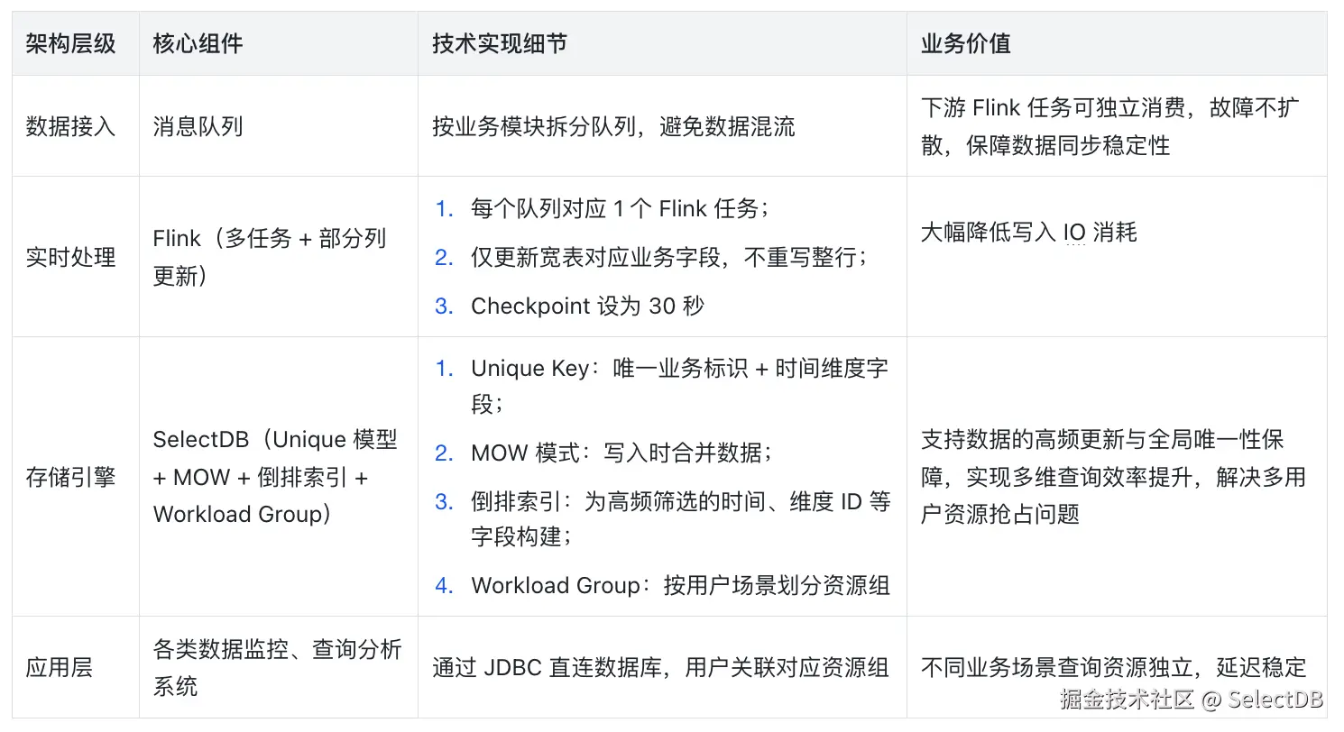 引入 SelectDB，重构实时分析底座-表格.png