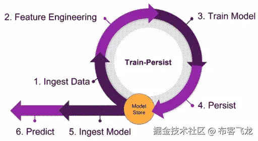 图 3.3 – train-persist 过程