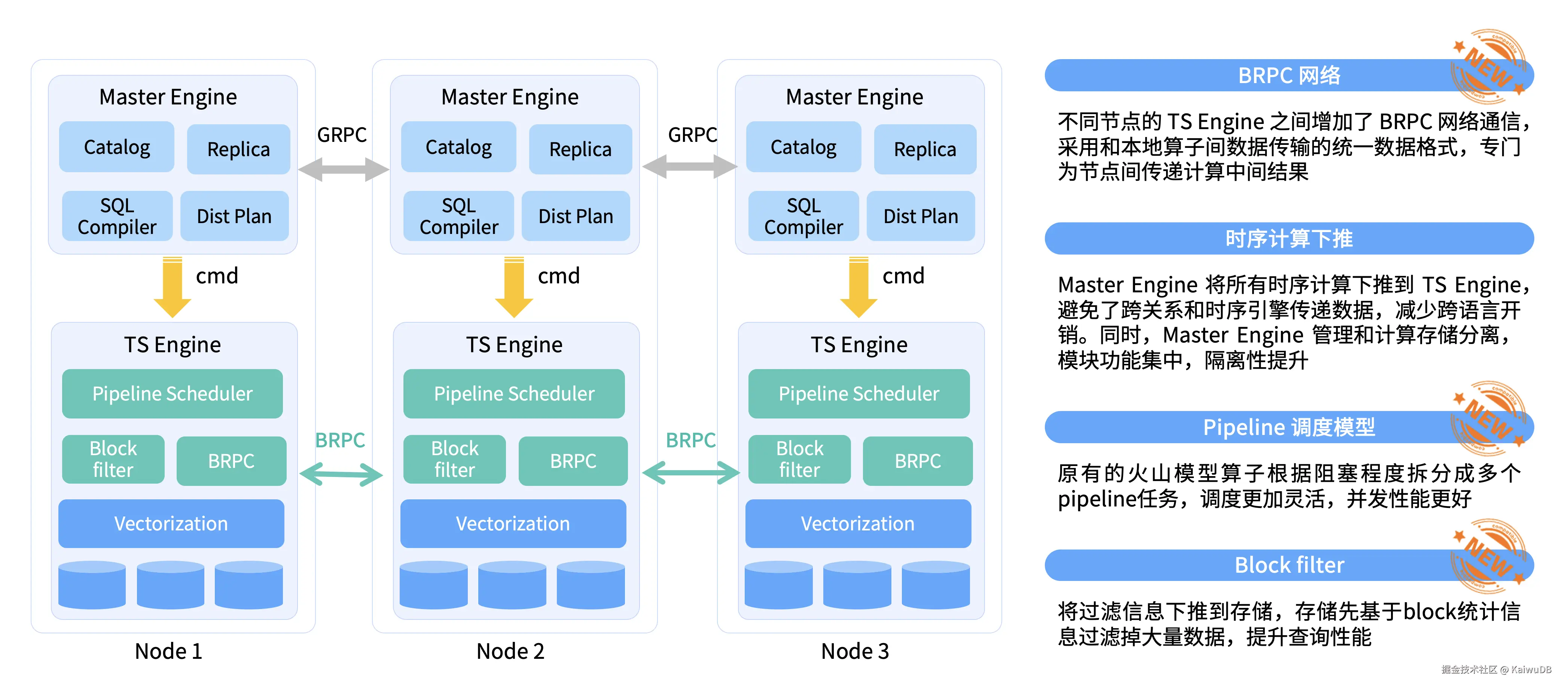 KaiwuDB 3.0发布会 公众号文章配图-时序能力.png