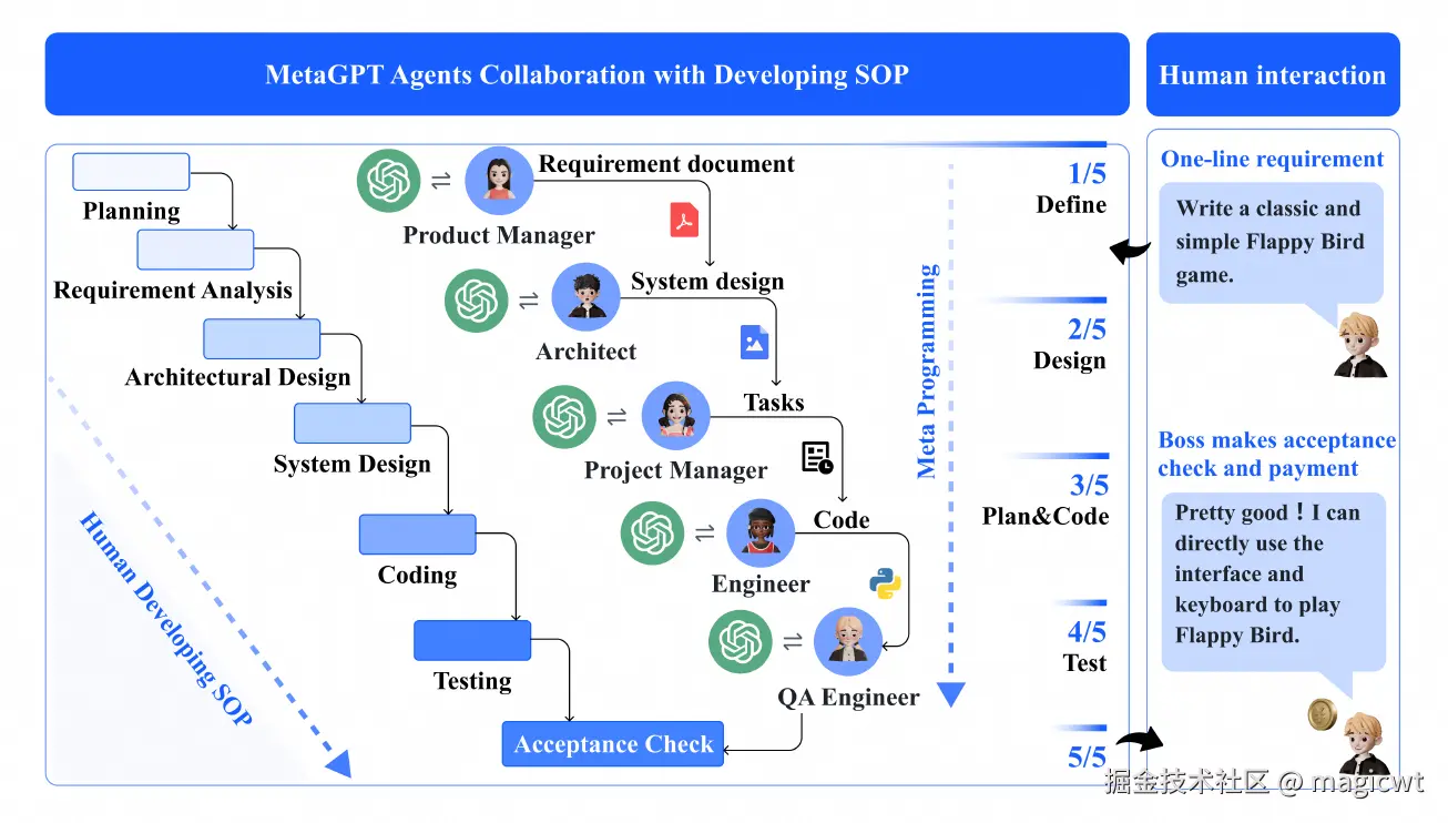 图24 软件开发的标准SOP流程