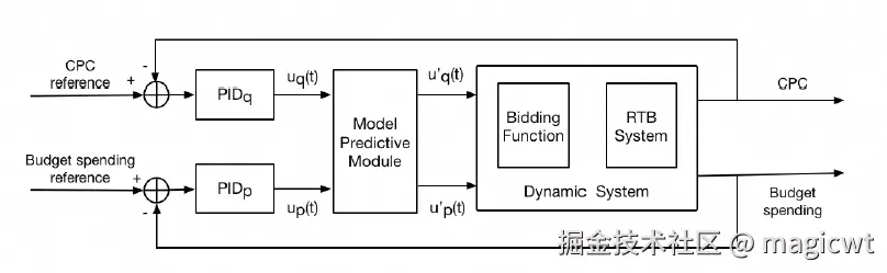 图8 增加模型预测模块的PID控制器