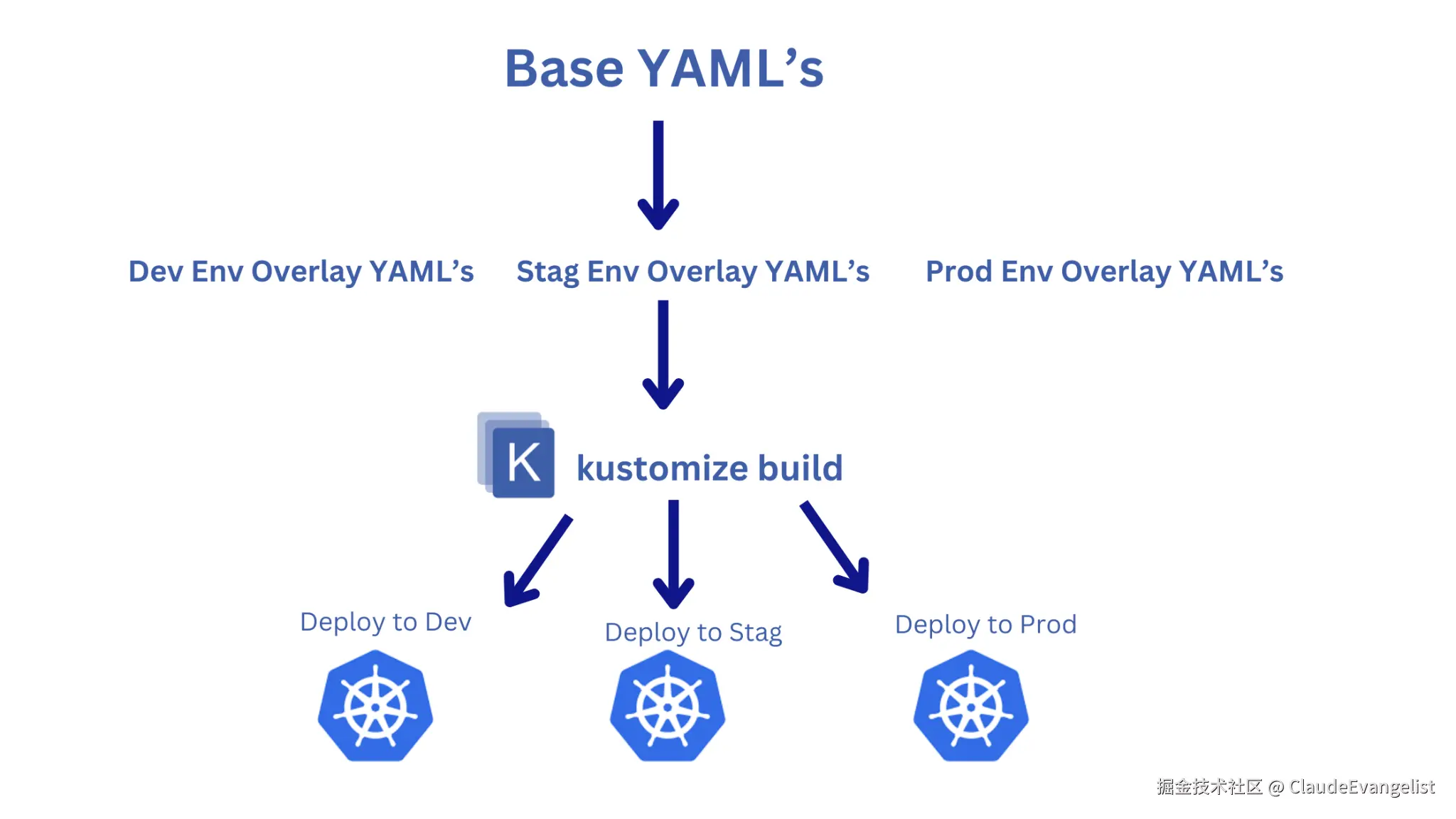 Kustomize Overlay Architecture.png