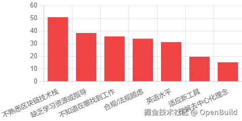 图 23：转型挑战