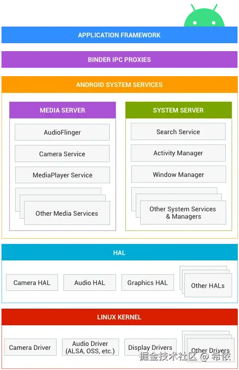 Android 系统架构概览