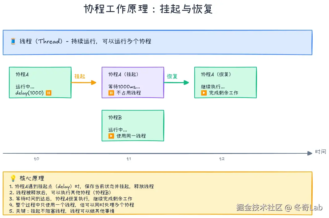 10-01-coroutine-mechanism.png