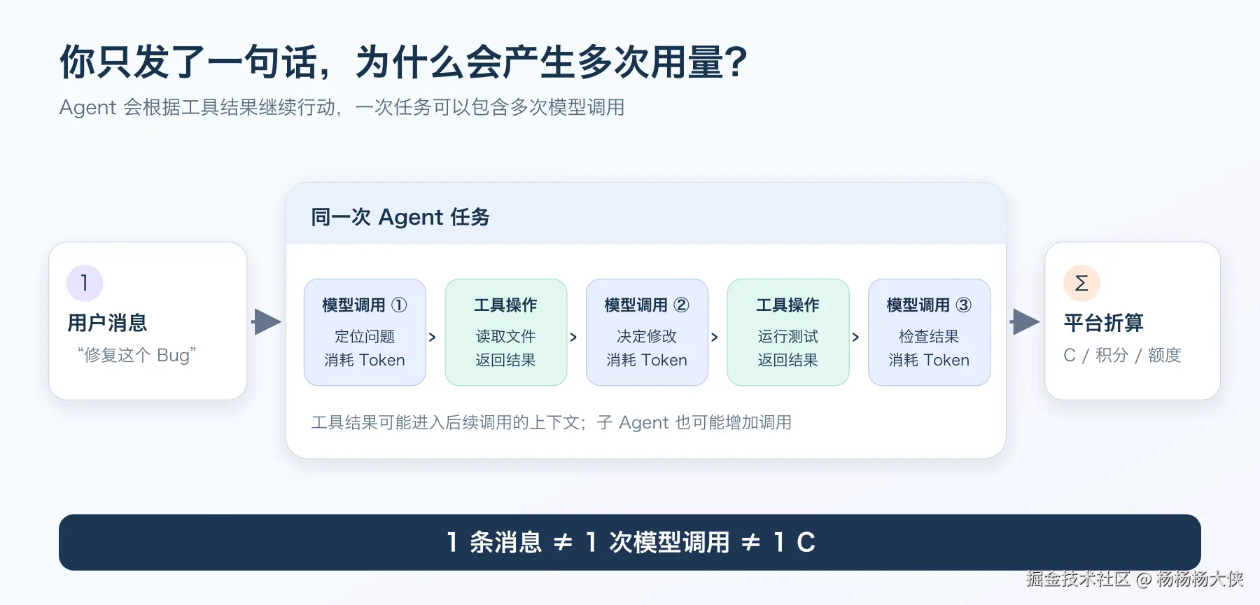 一条用户消息进入同一次 Agent 任务，任务中交替发生模型调用与工具操作，最后由平台折算用量