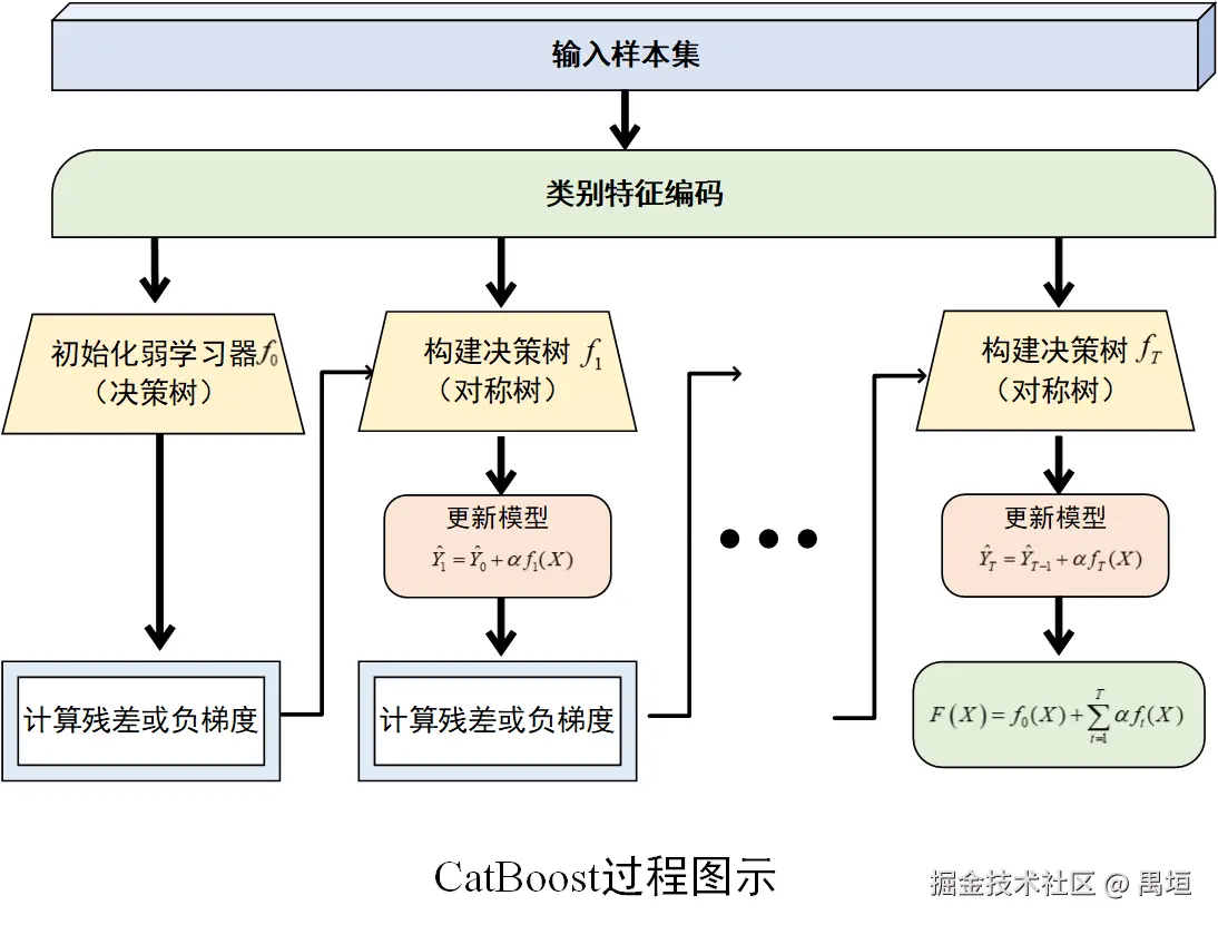 CatBoost过程图示.png